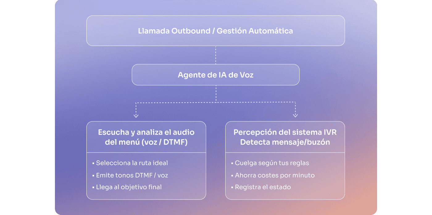 Esquema del proceso de navegación autónoma de IVR y colgado inteligente con IA de voz en llamadas salientes.