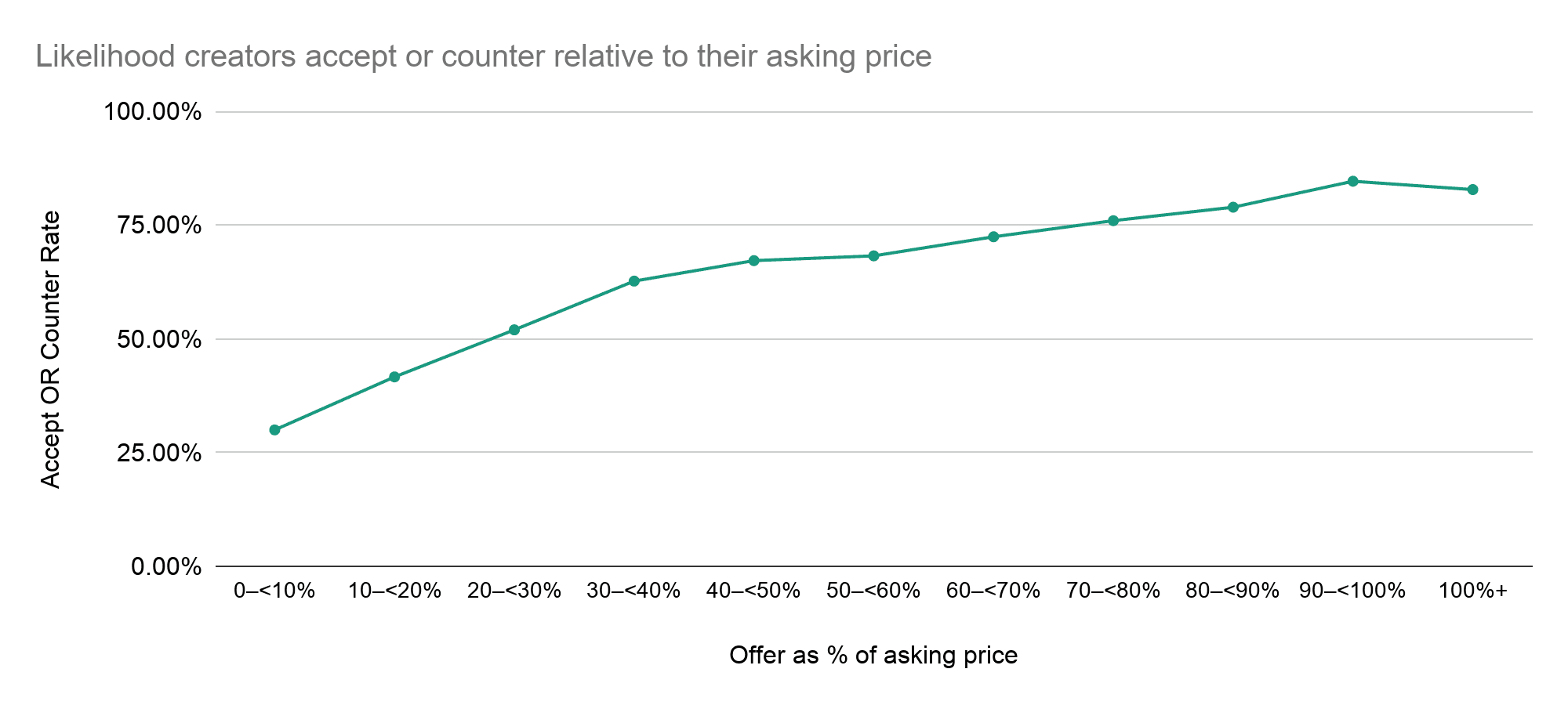 Creator acceptance or counteroffer rate by offer as a percentage of initial asking price.