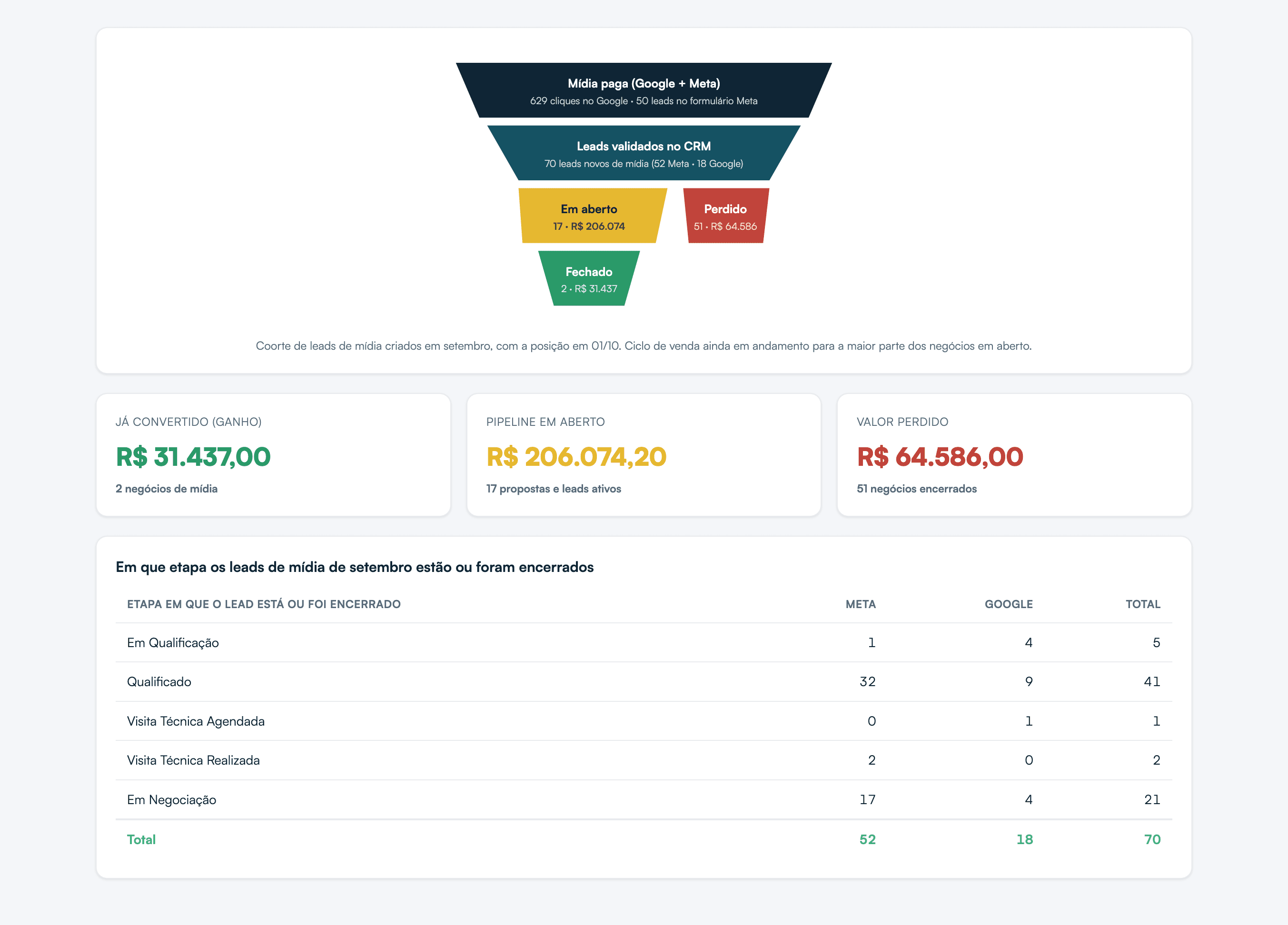 Mapa do funil real: etapas, volume e valor em cada uma