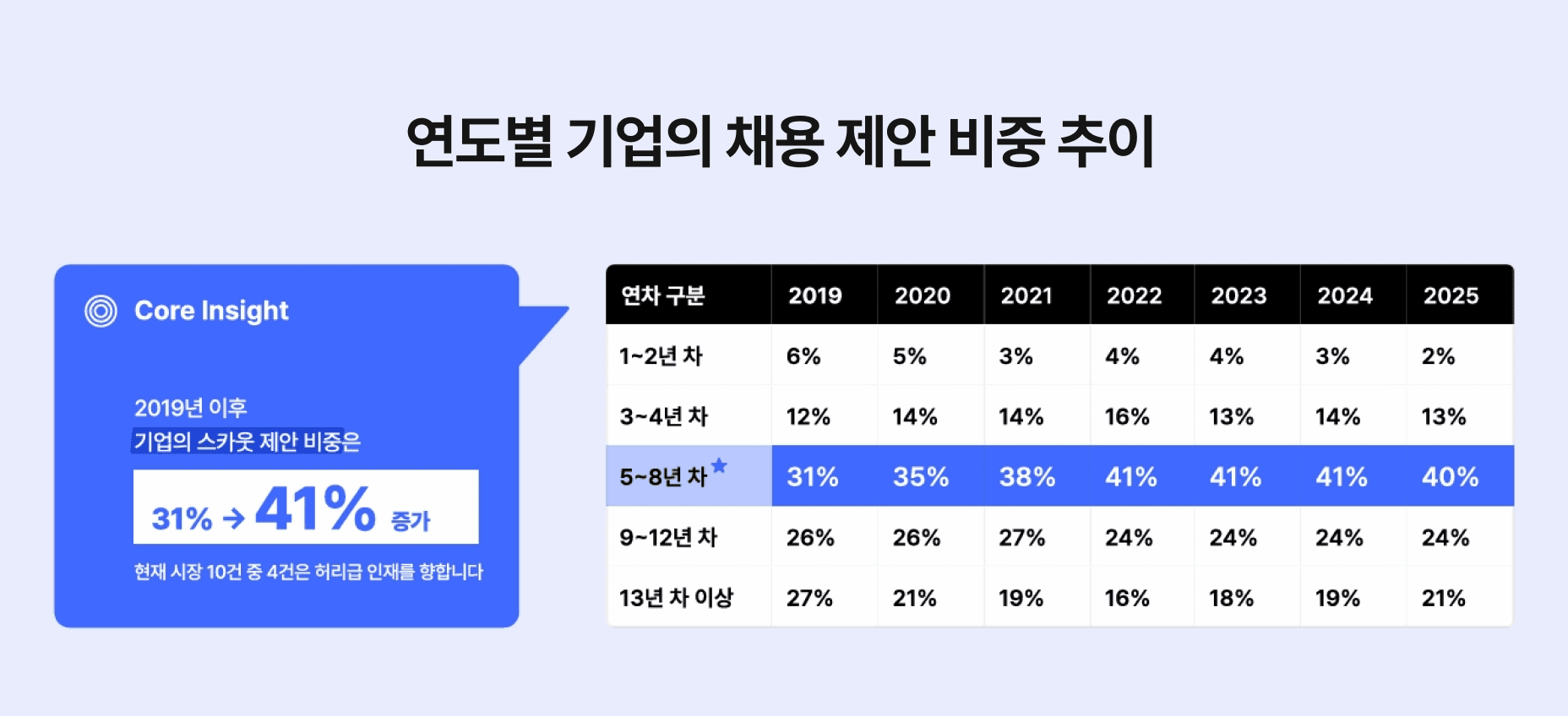 리멤버 데이터 기반 2019~2025년 연도별 채용 제안 비중 추이 그래프. 5~8년 차 허리급 인재에 대한 스카웃 제안 비중이 31%에서 41%로 증가하며 집중되는 추세를 보여준다.
