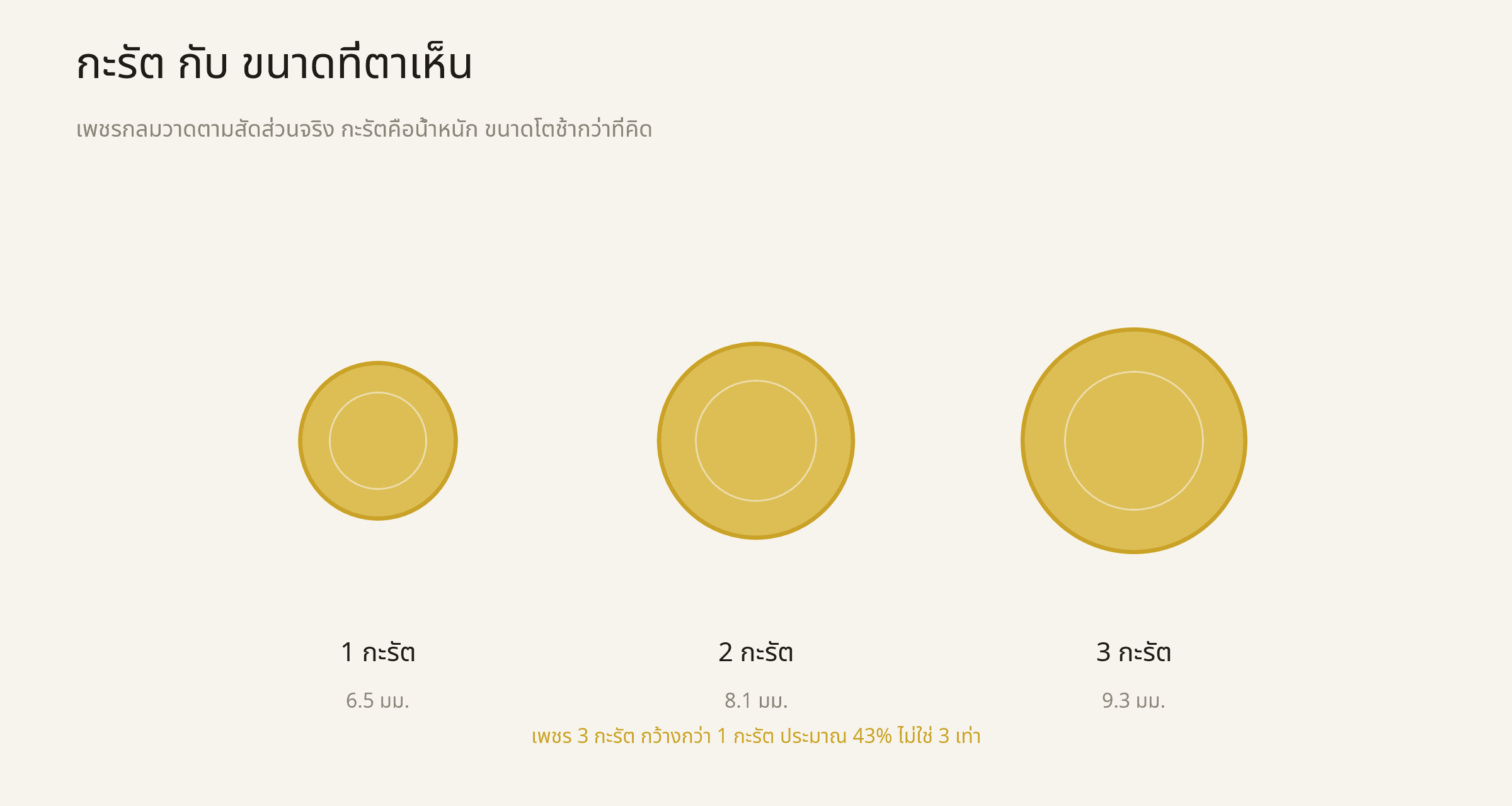 เพชรกลม 1 2 3 กะรัต วาดตามสัดส่วนจริง กะรัตคือน้ำหนัก