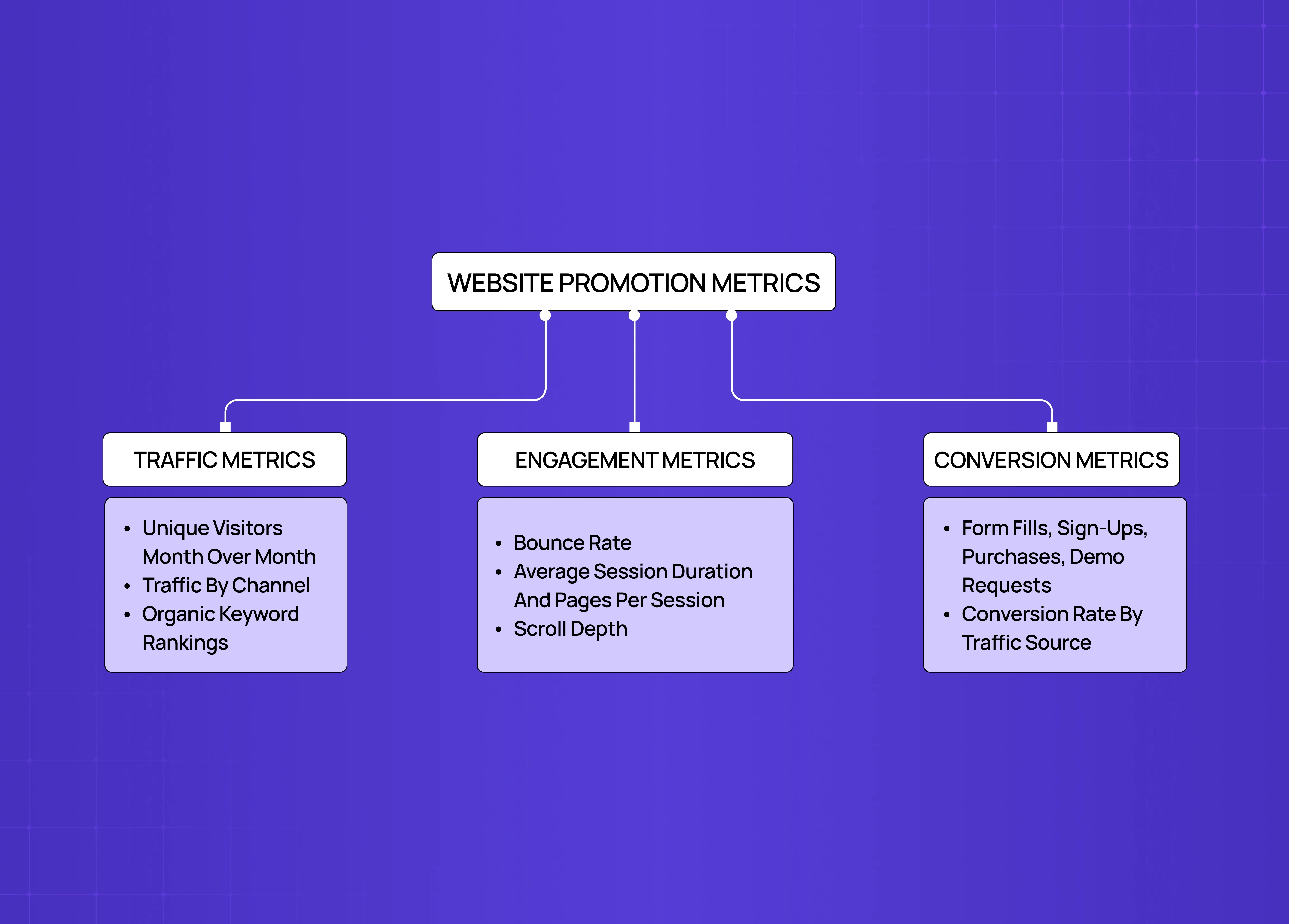 Flowchart explaining key website promotion metrics including traffic, engagement, and conversion performance indicators.