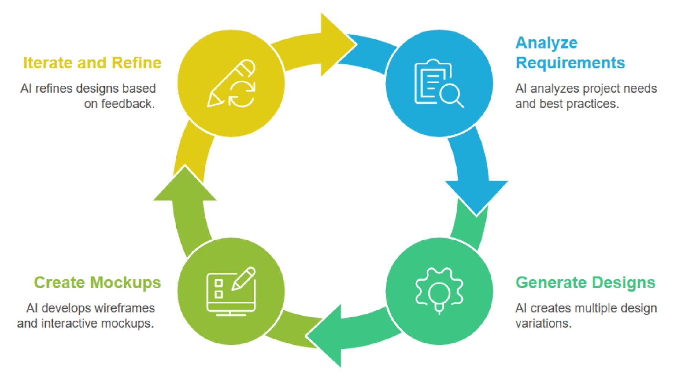 Circular AI design workflow illustrating requirement analysis, design generation, mockup creation, and iterative refinement for AI-powered UX/UI design in SaaS platforms.
