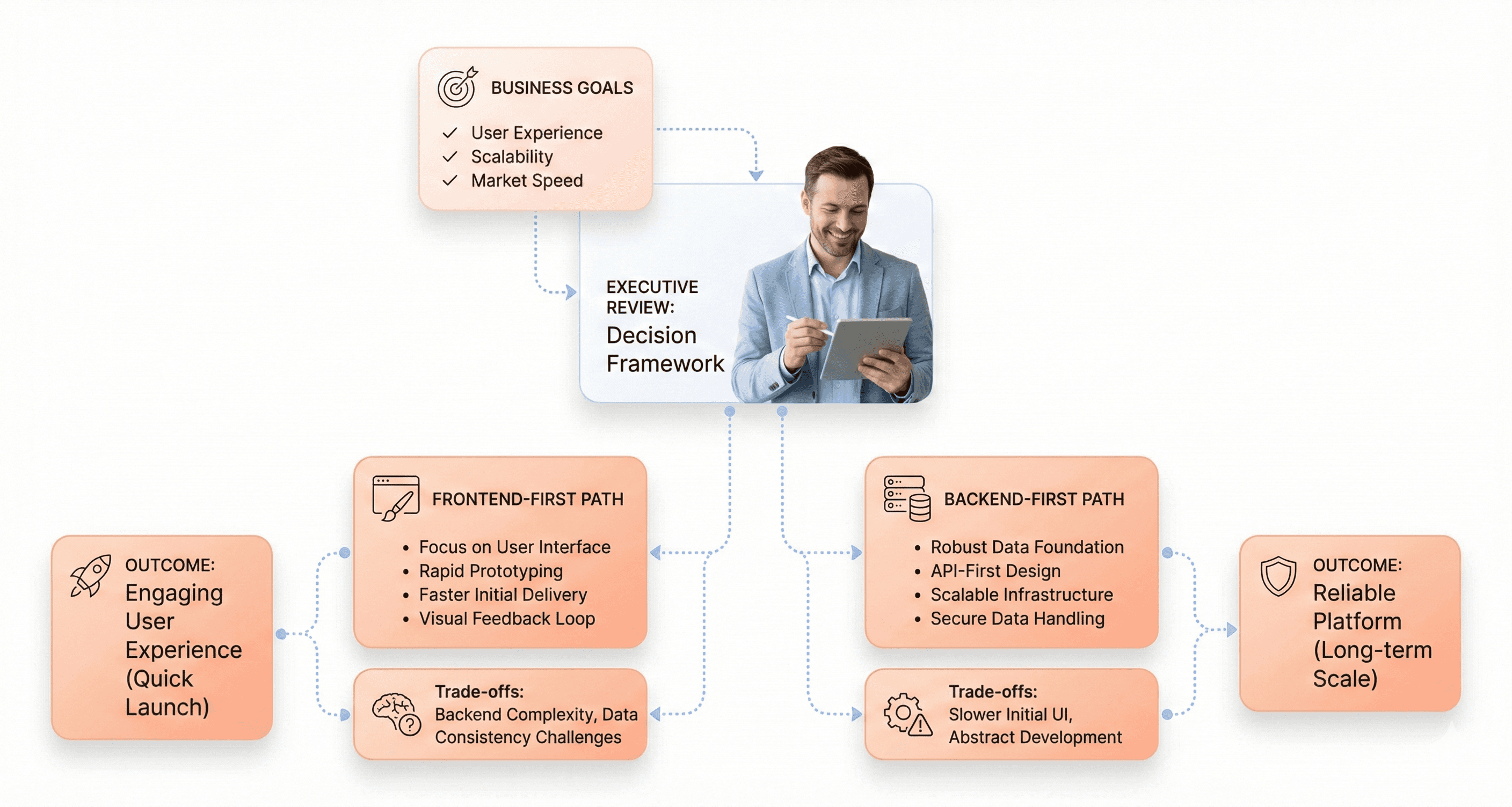 Executive reviewing modernization decision framework connecting business goals to frontend-first and backend-first strategies.