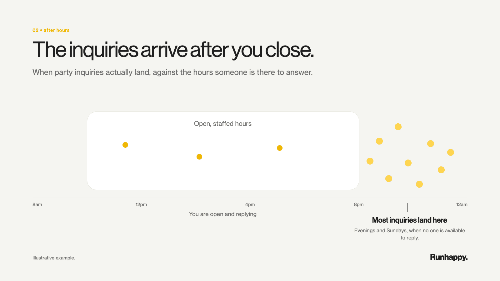 A graph showing that most inquiries arrive after business hours