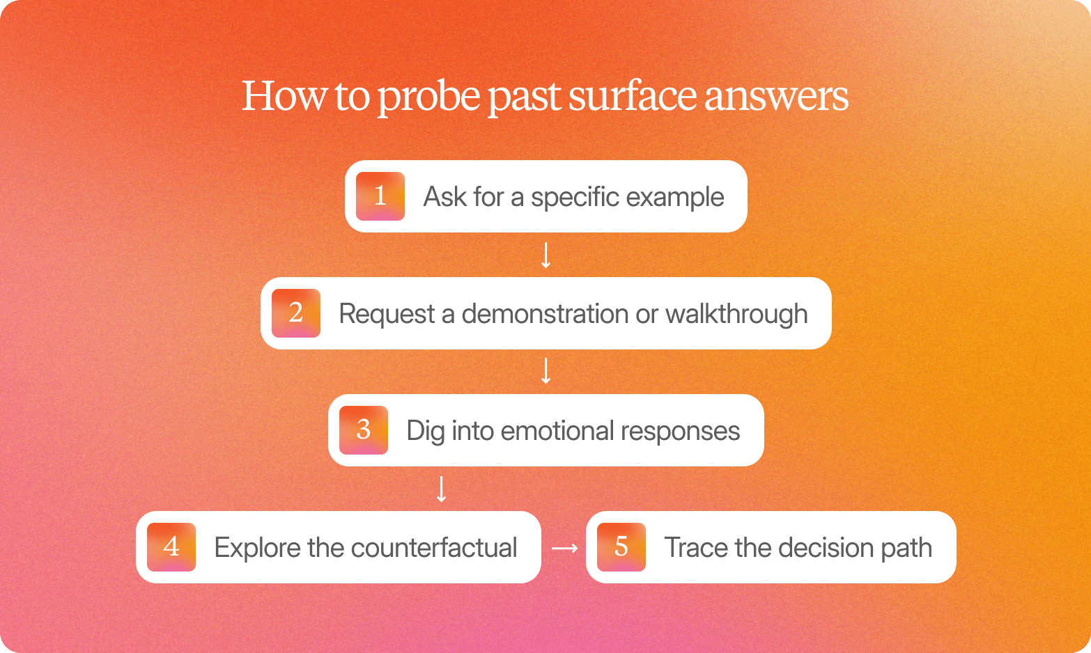 Infographic titled "How to probe past surface answers" showing five sequential techniques: ask for a specific example, request a demonstration or walkthrough, dig into emotional responses, explore the counterfactual, and trace the decision path
