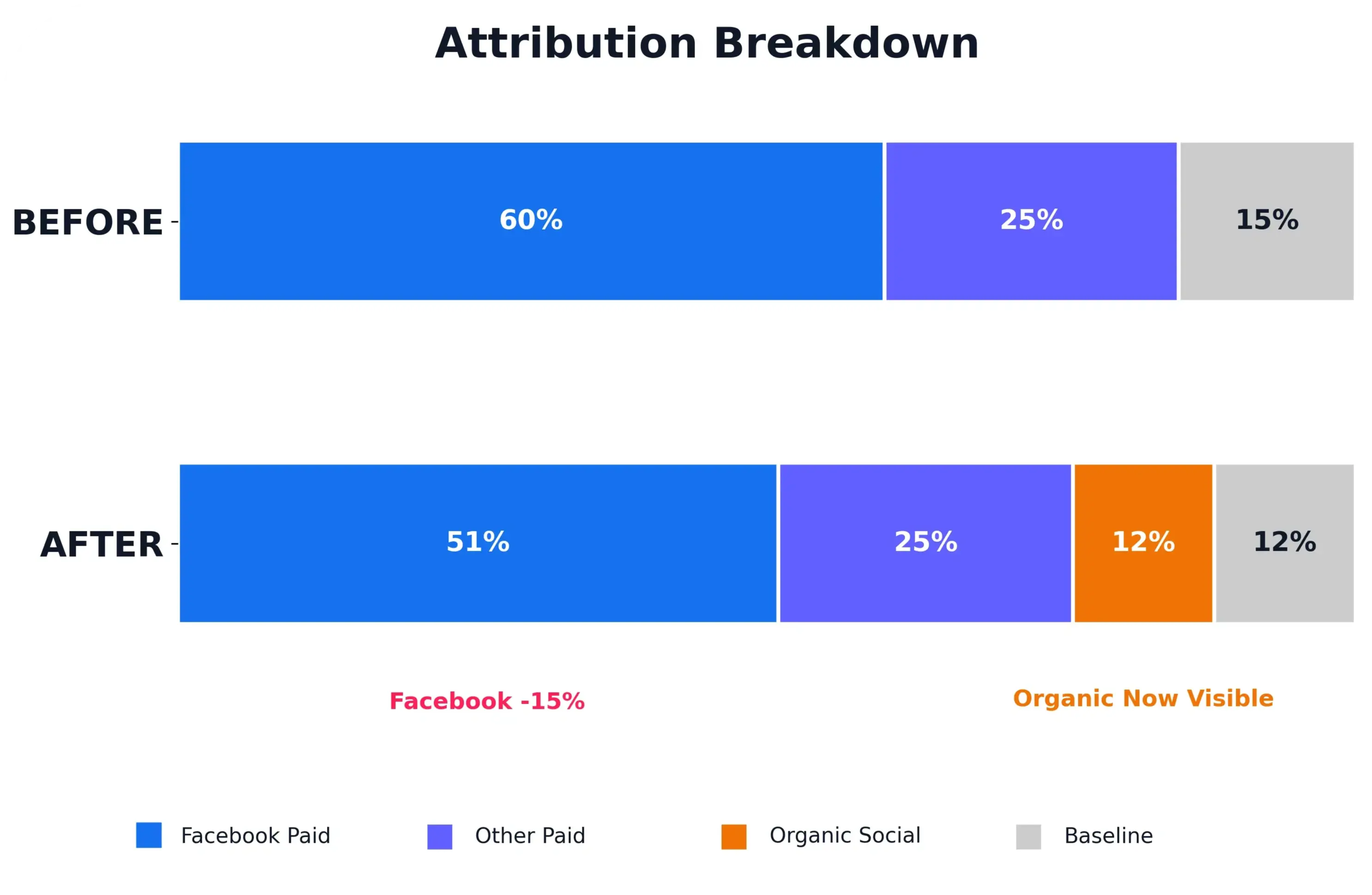 BlueAlpha x 1440 - Attibution Breakdown Before vs After