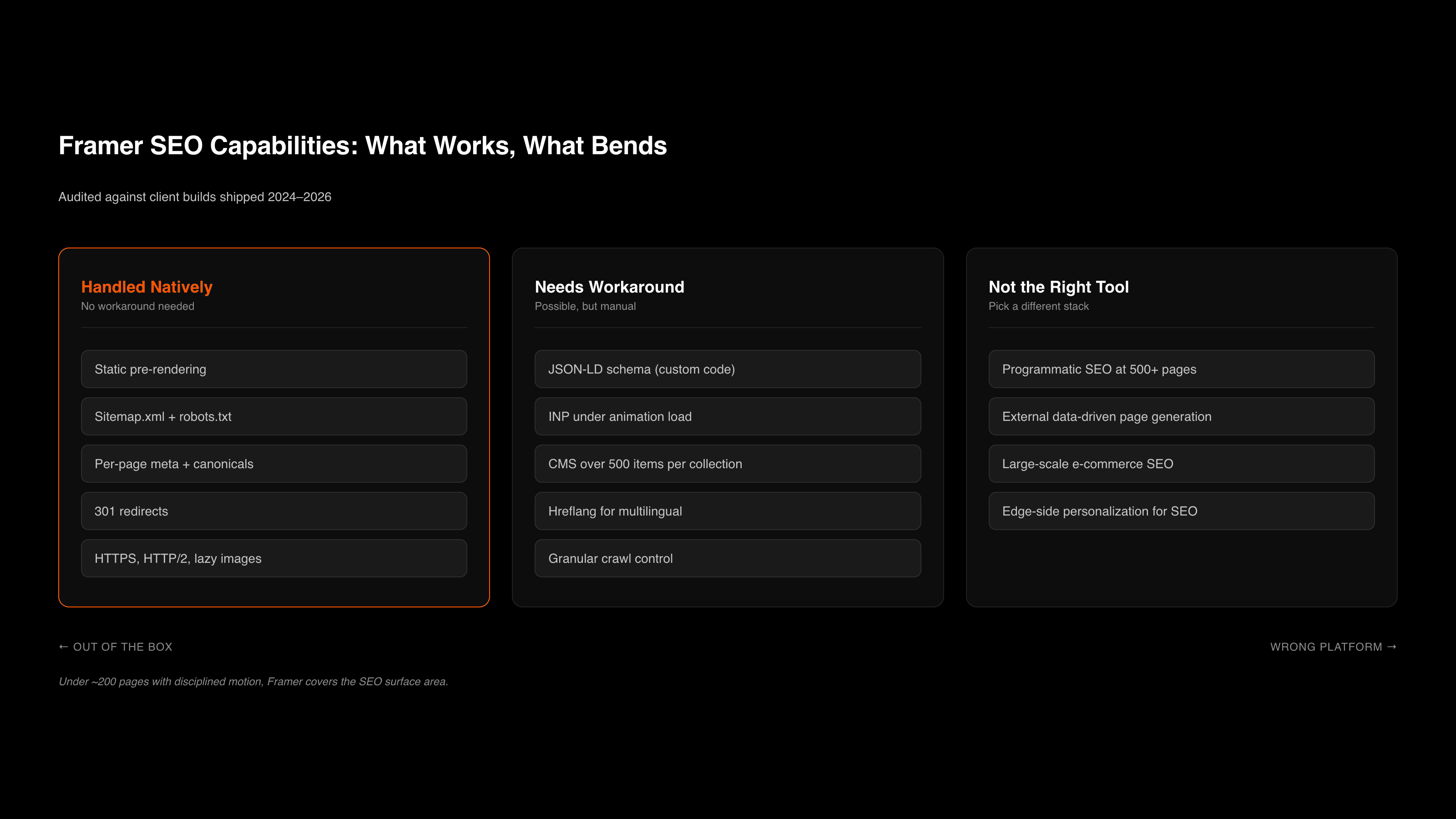 Comparison grid of SEO capabilities on Framer by support level