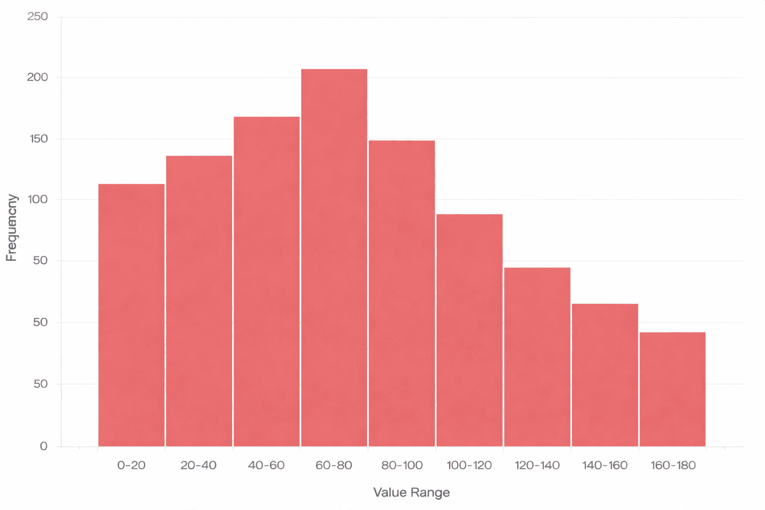 Histogram showing data distribution by ranges