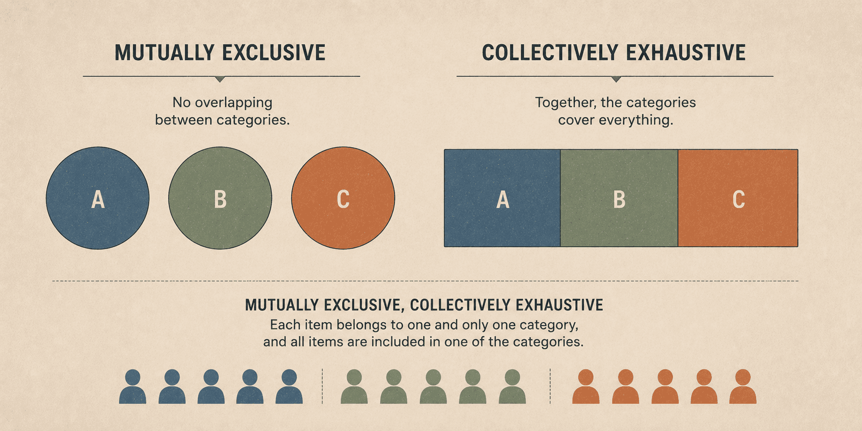 Image explaining mutually exclusive, collectively exhaustive