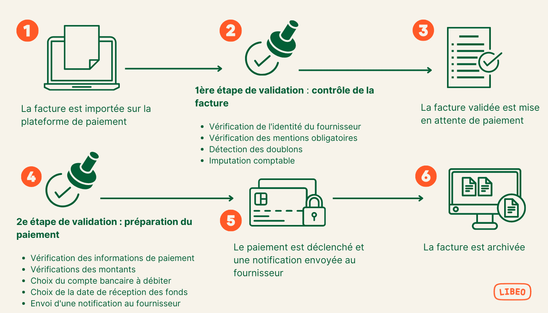 Étapes de validation des factures