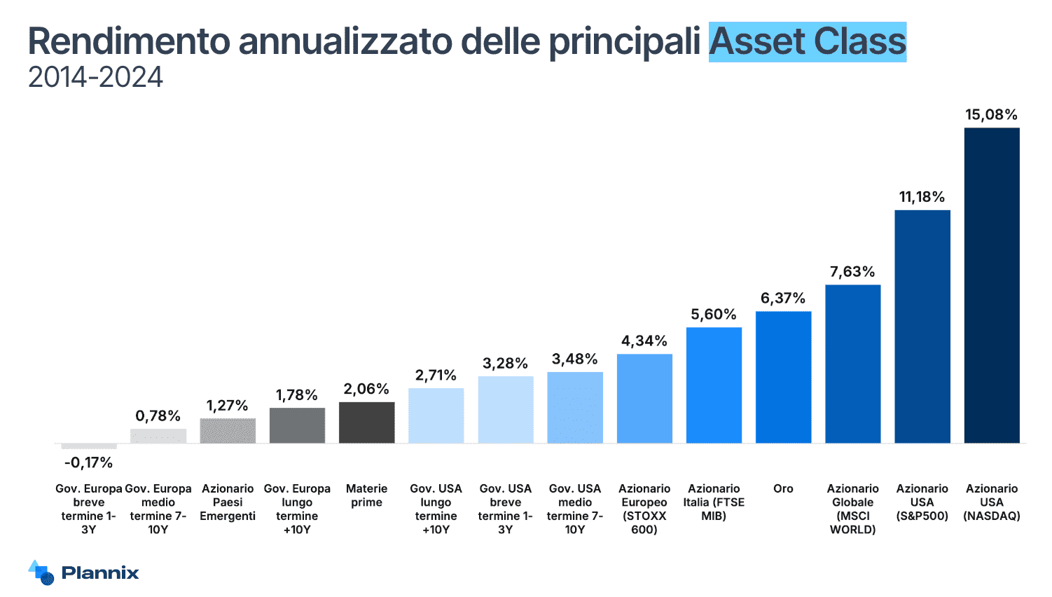 rendimento annuo PAC