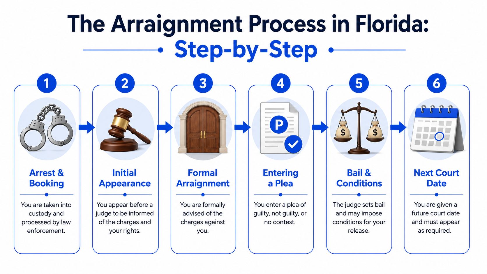 A six-step infographic detailing the legal arraignment process in Florida from arrest to the next court date.