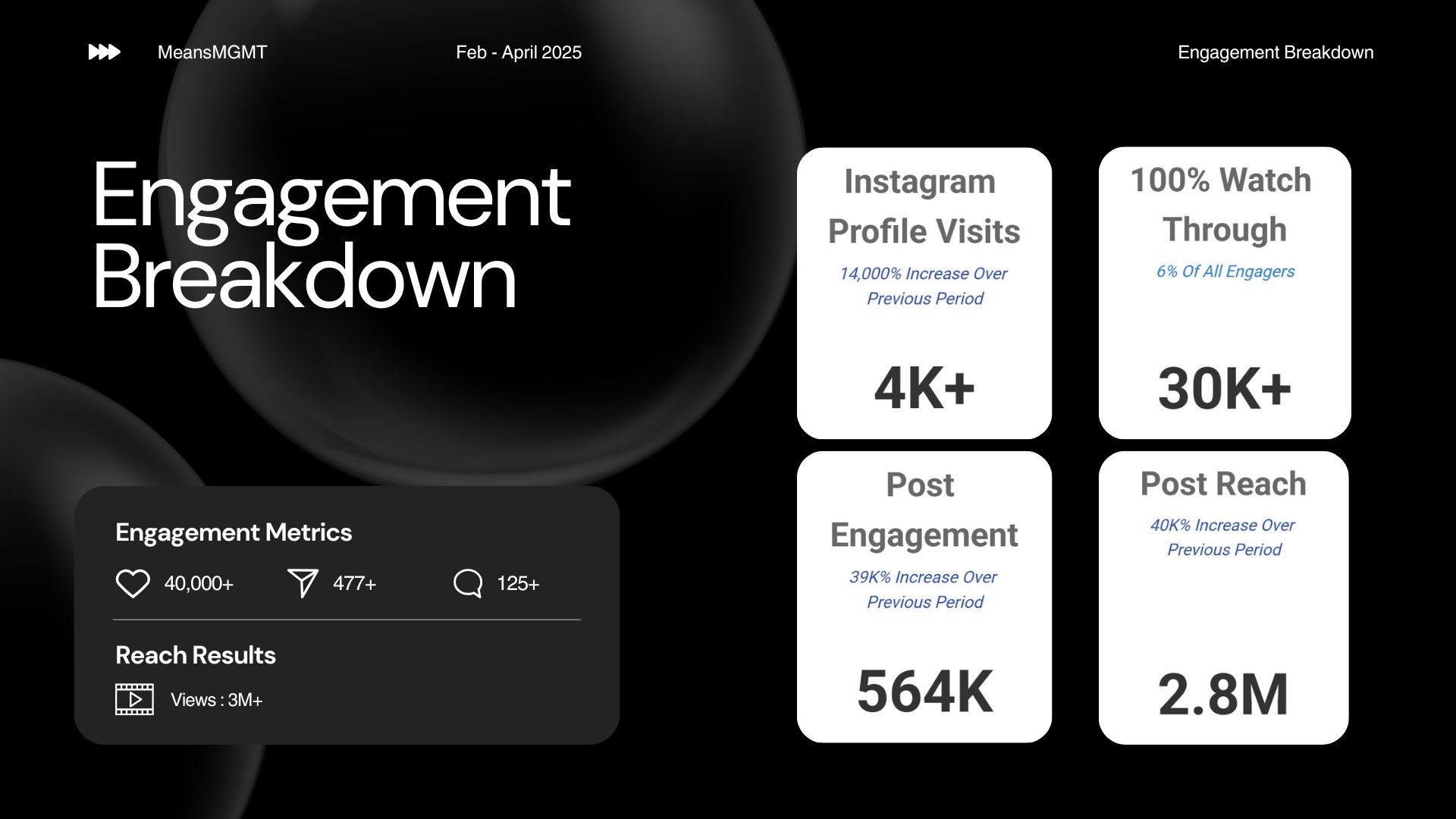 Engagement Breakdown slide for Ouroboros campaign by MeansMGMT. Displays key engagement metrics: Instagram Profile Visits (4K+, +14,000%), 100% Video Watch Through (30K+), Post Engagement (564K, +39K%), Post Reach (2.8M, +40K%), and total reach results (3M+ views).