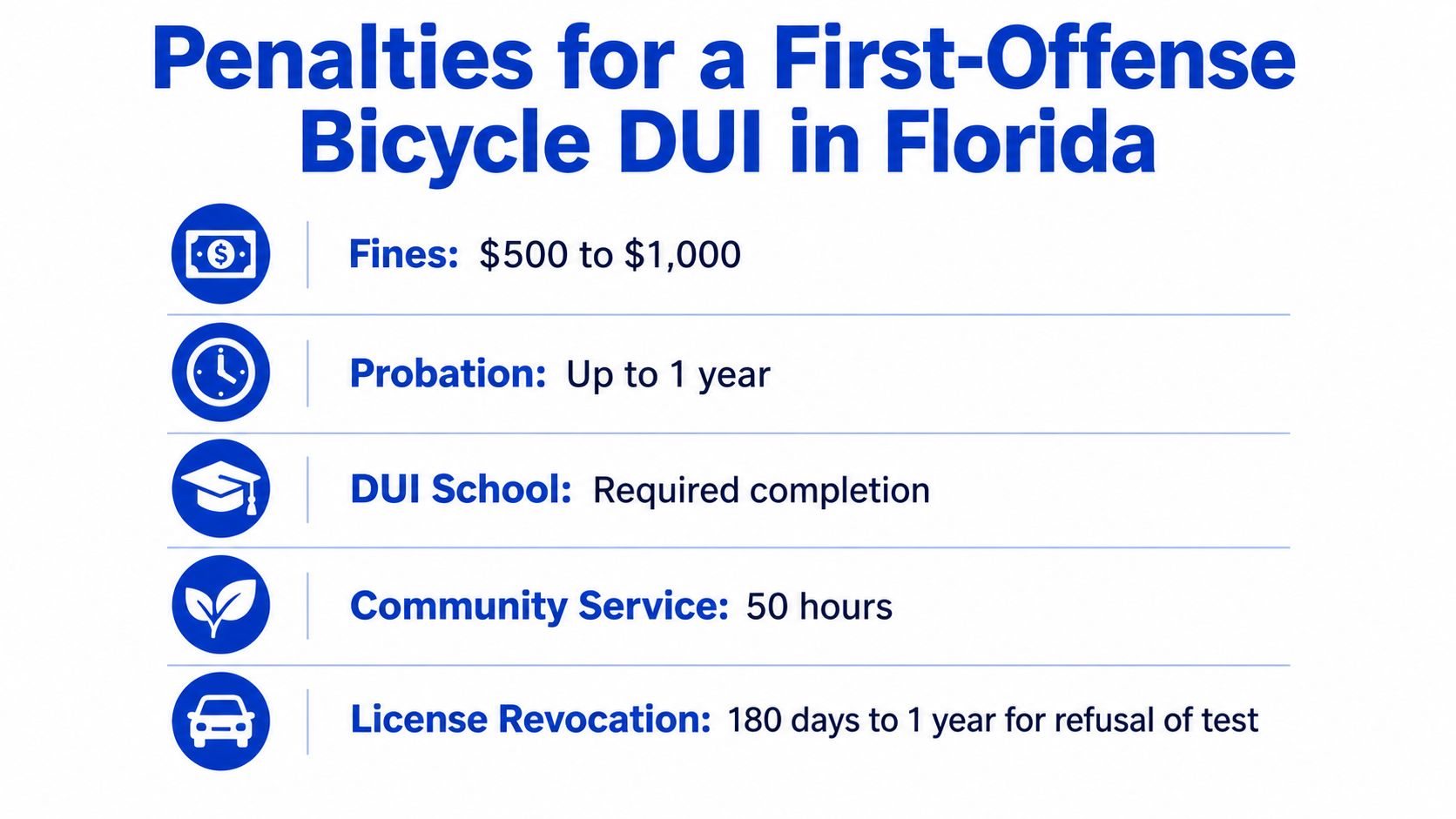 An infographic showing the penalties for a first-offense bicycle DUI in Florida including fines and probation.