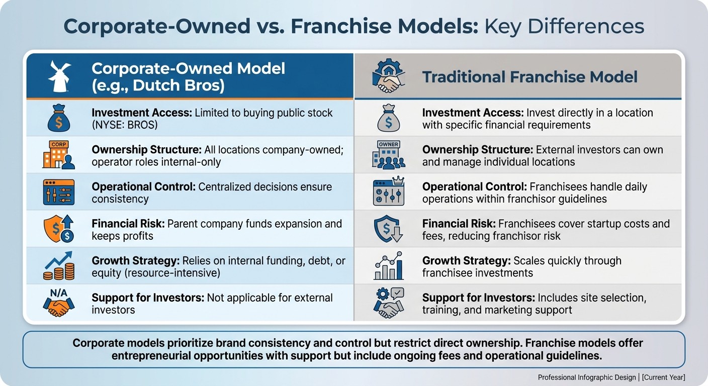 Corporate-Owned vs Franchise Coffee Shop Business Models Comparison