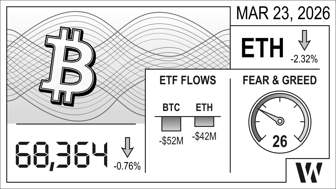Mar 23, 2026 crypto snapshot – Bitcoin at 68,364 (–0.76%), Ethereum down –2.32%; ETF flows negative: BTC –$52M, ETH –$42M; Fear & Greed Index 26.