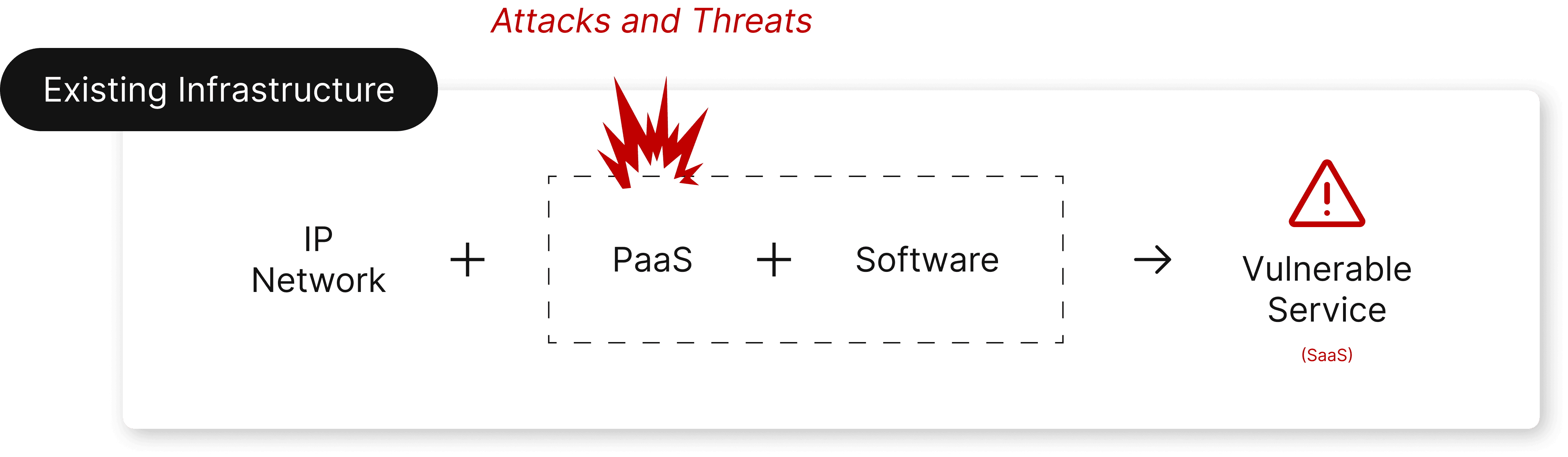 Illustration of existing cloud infrastructure with IP network, PaaS, and software stack exposing a vulnerable service endpoint, highlighting susceptibility to attacks and threats.
