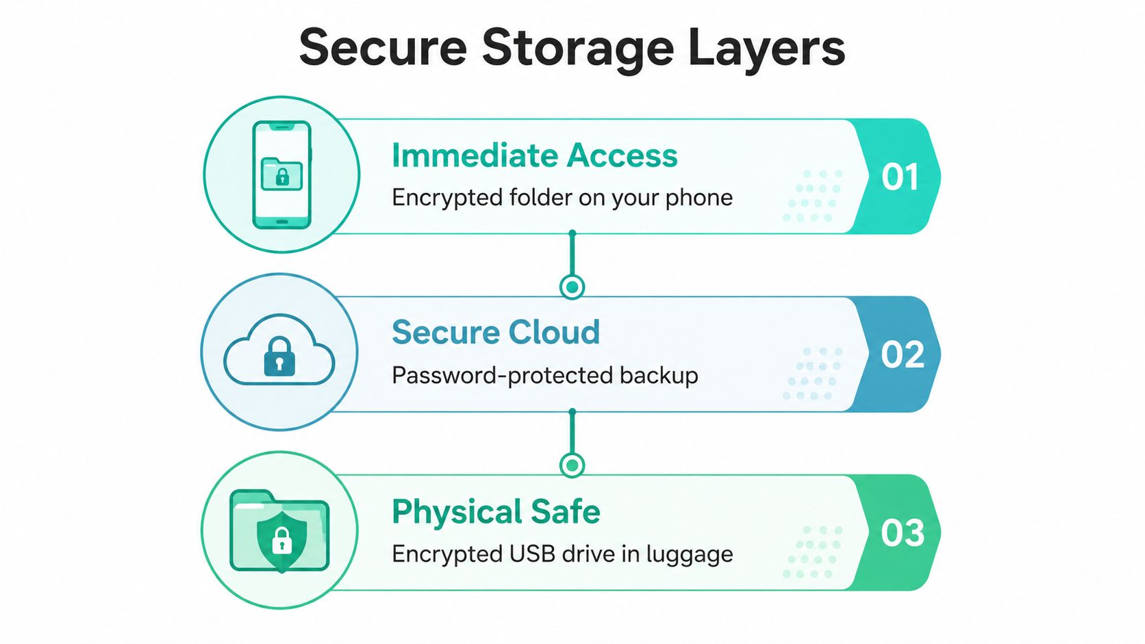 An infographic titled Secure Storage Layers outlining three levels of digital and physical document protection strategies.