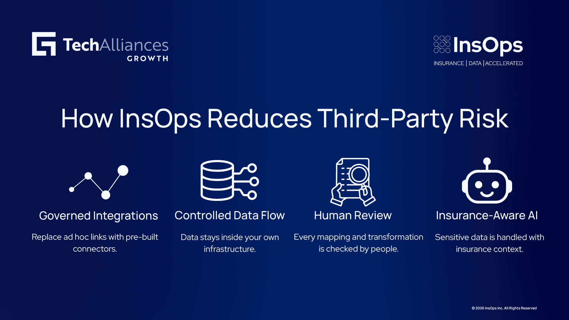 Four-step InsOps infographic: governed integrations, controlled data flow, human review, insurance-aware AI.