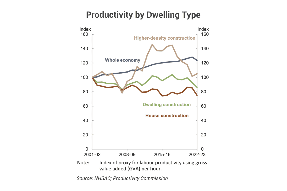 Productivity by Dwelling Type