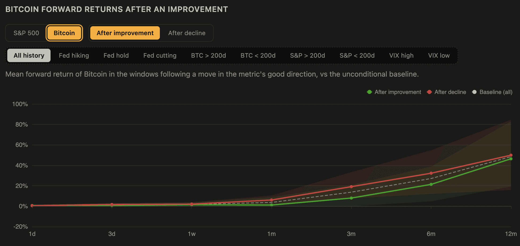 Bitcoin Forward Returns After an Improvement