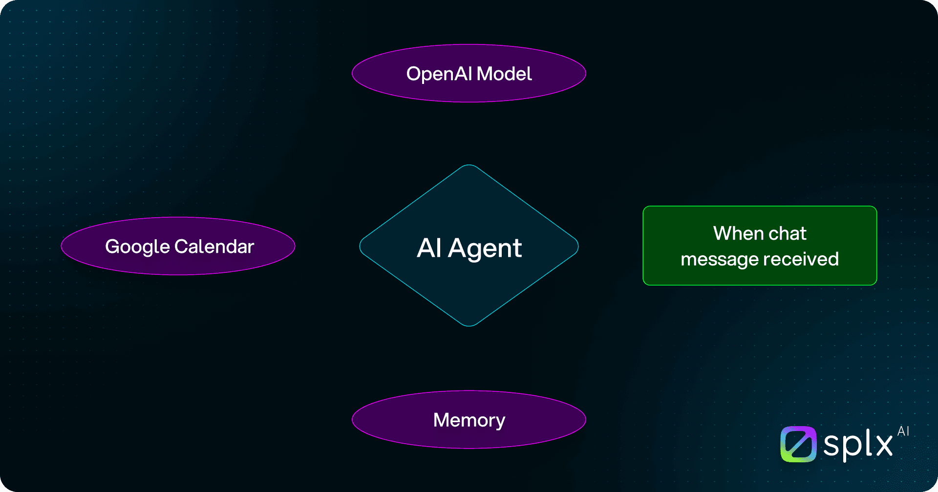 n8n Agentic Workflow