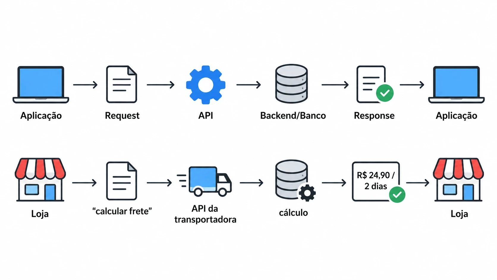 Como funciona uma API passo a passo?