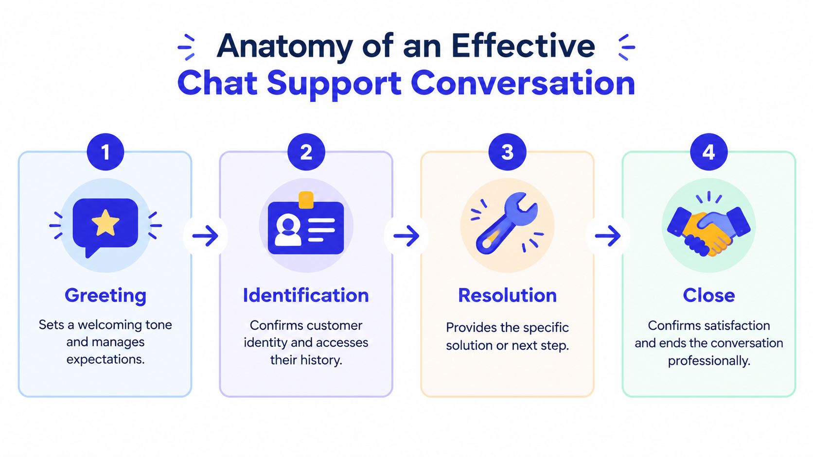 A four-step infographic illustrating the anatomy of an effective chat support conversation with clear instructional stages.