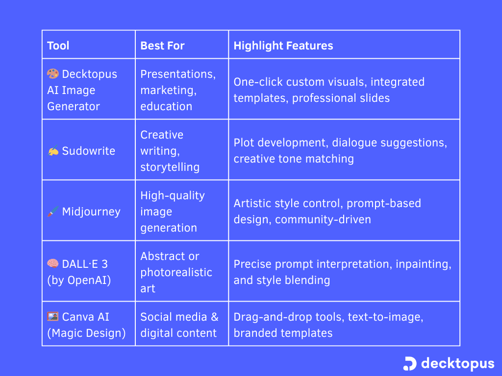 Table shows that recommended AI Art Tools