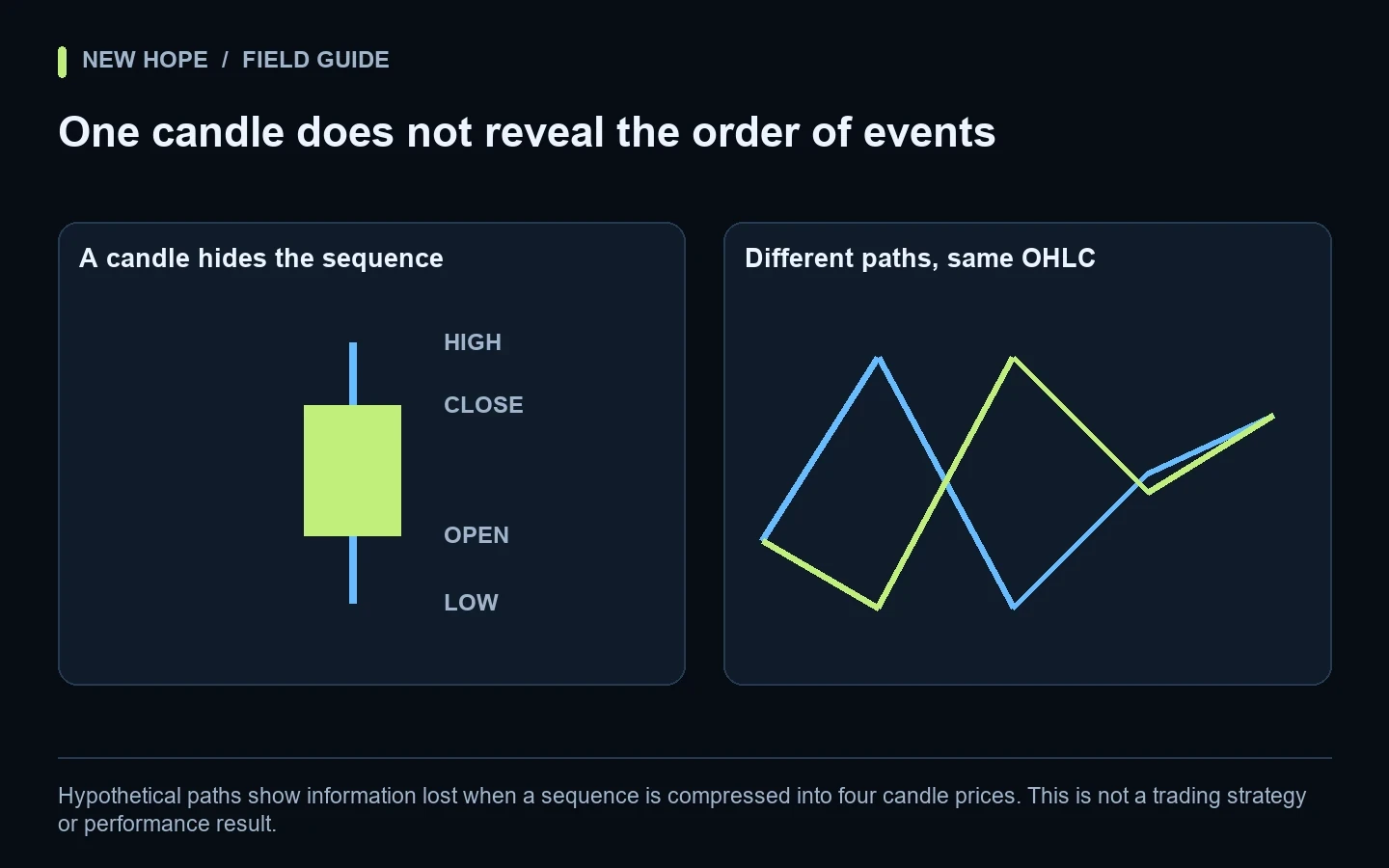 Two hypothetical price paths share open100, high106, low94, close102, but reach upper105 and lower95 triggers in the opposite order.