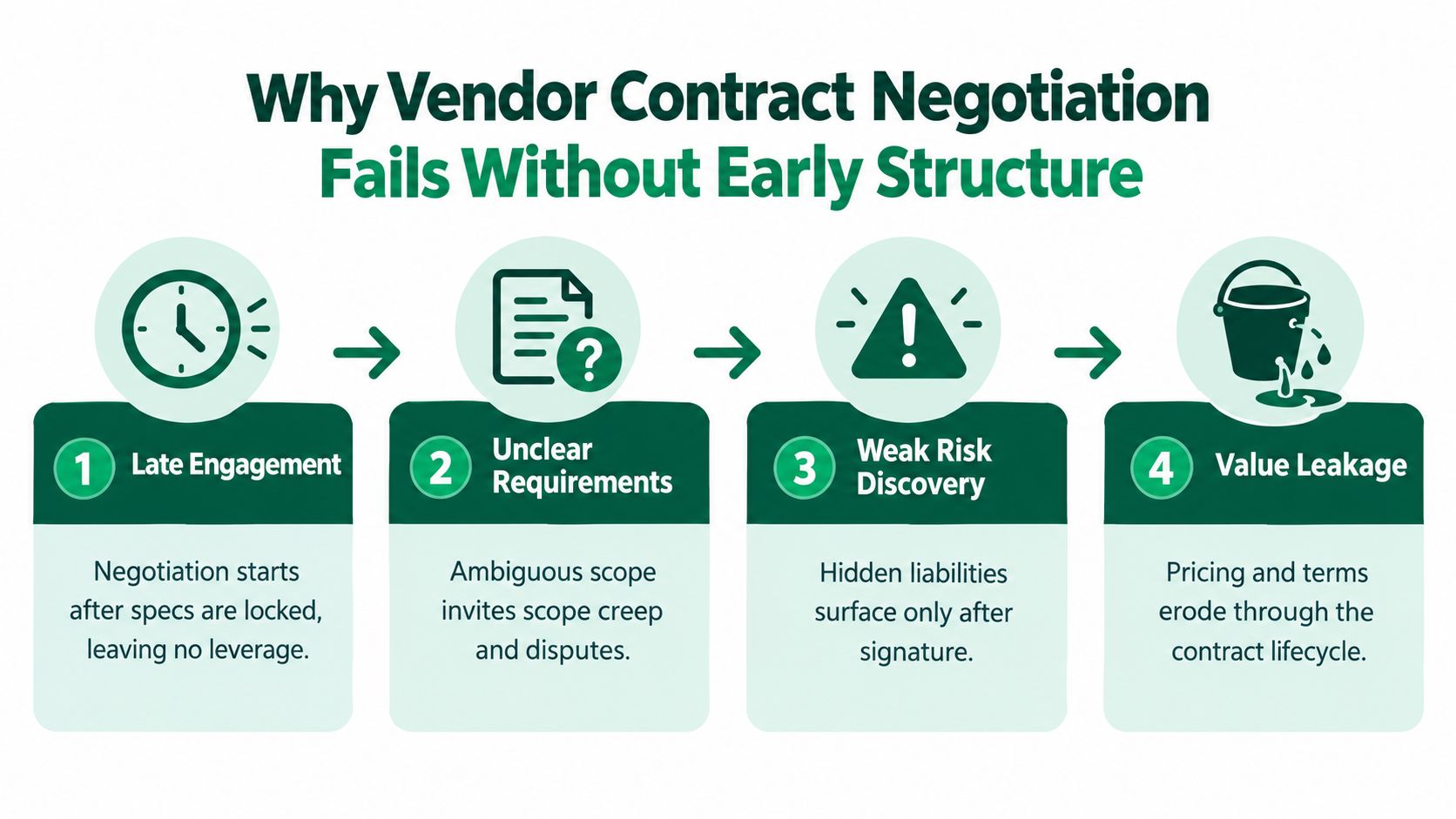 A diagram outlining four common reasons why vendor contract negotiations fail due to a lack of early structure.