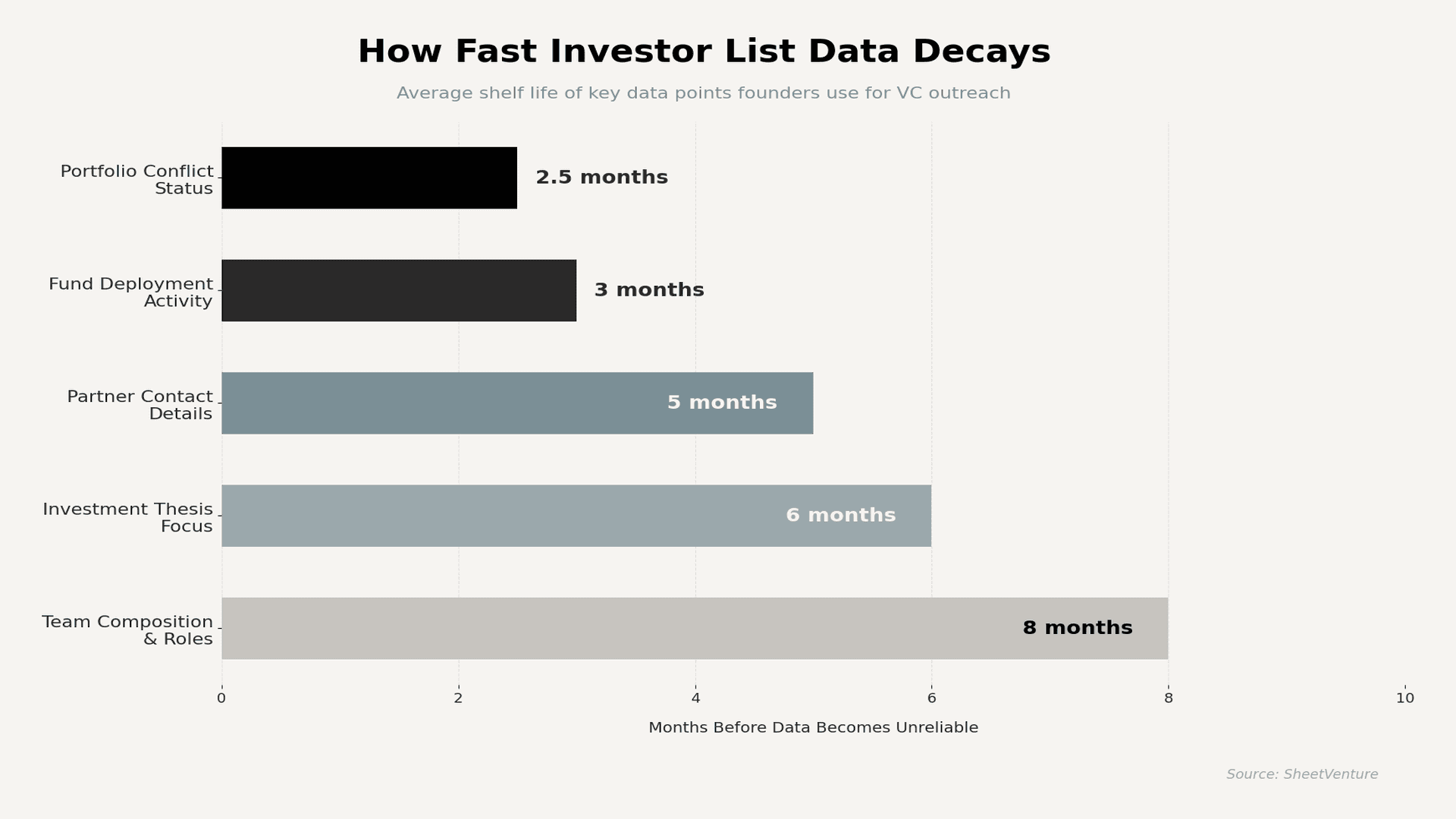 How fast investors list data decay