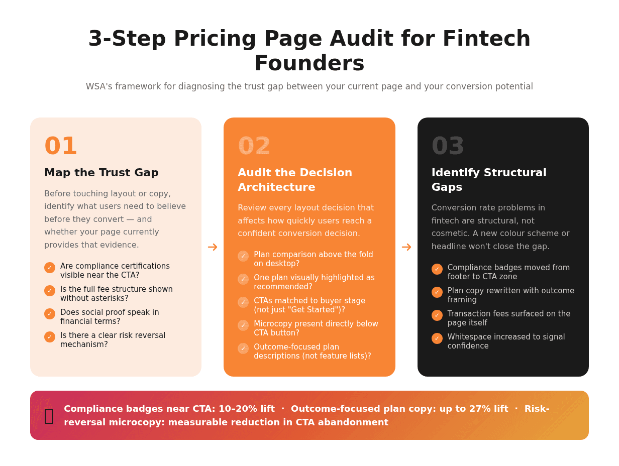 3-Step Pricing Page Audit for Fintech Founders