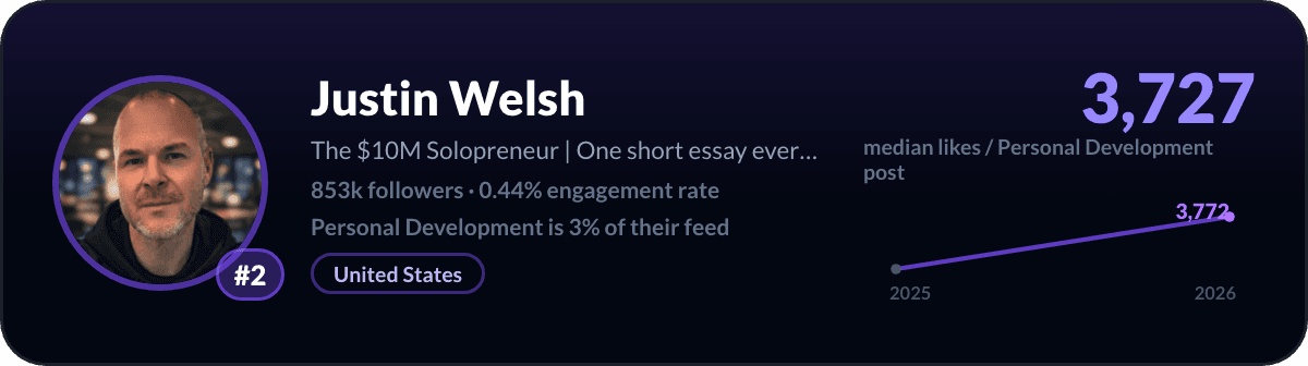 Justin Welsh, number 2 LinkedIn personal development creator: 3,727 median likes per personal development post, 853k followers