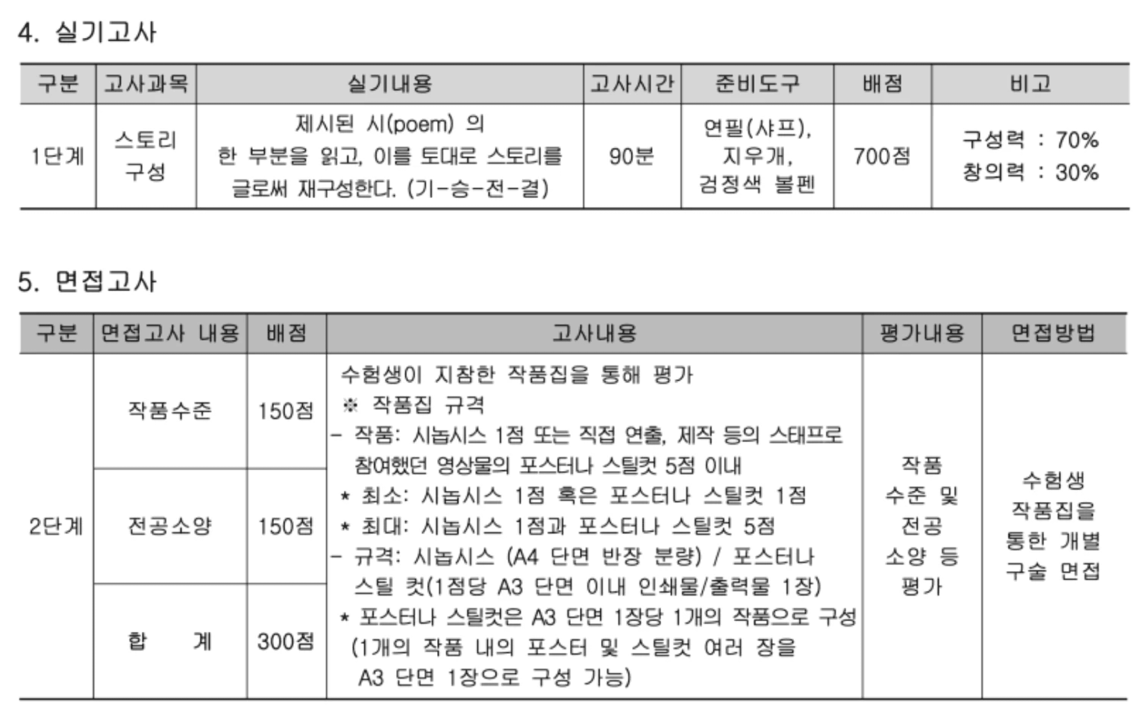 2027 국민대 영화과 1단계 스토리구성 90분 700점과 2단계 작품집 면접 300점 배점표