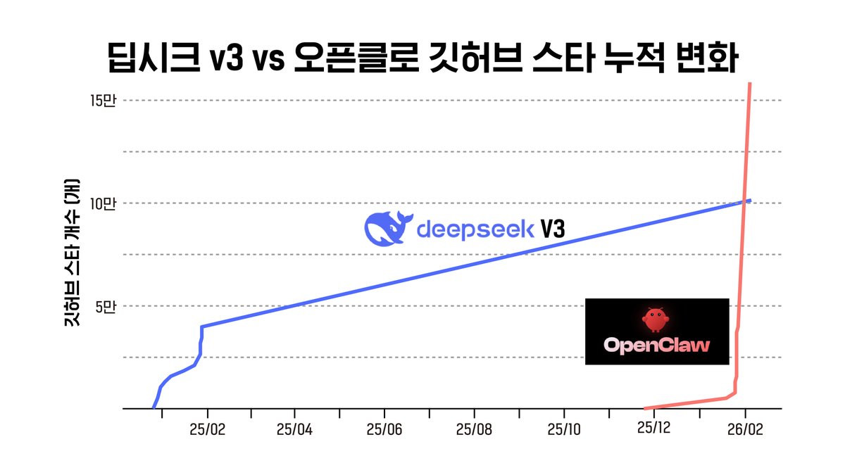 깃허브 스타 증가 추이 차트