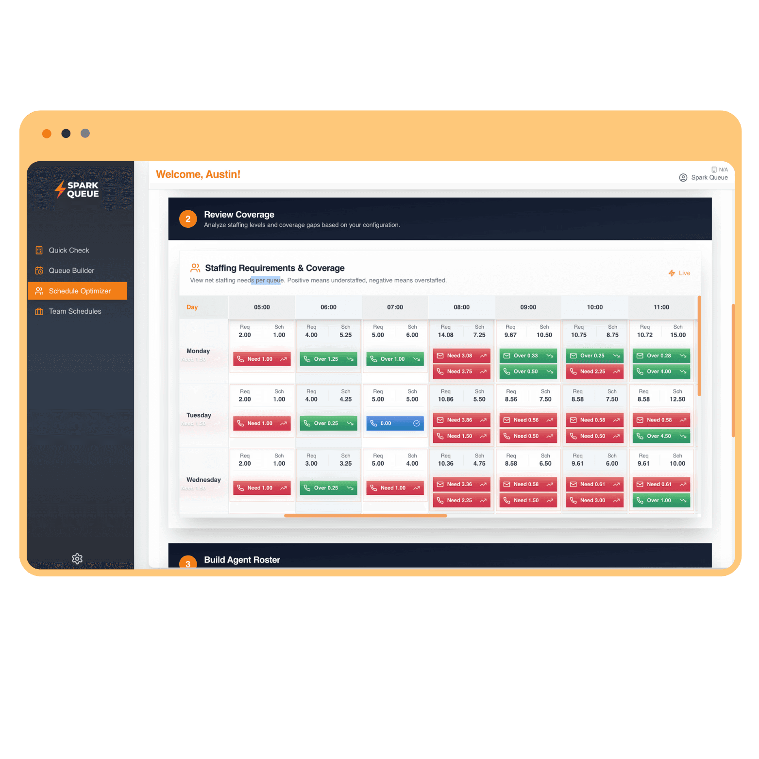 staffing requirements and coverage table displaying the number of agents you are over/under by channel.