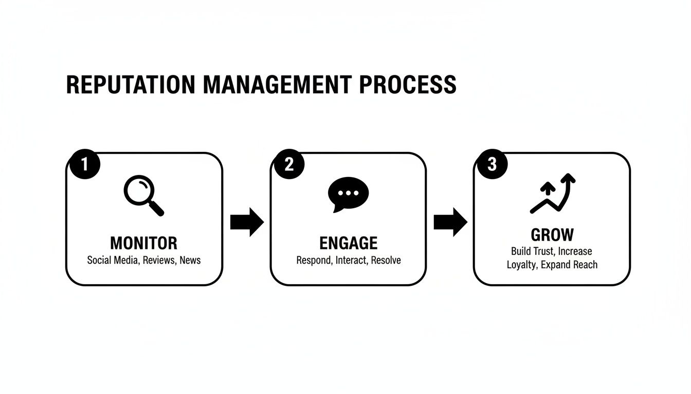 A reputation management process diagram showing three steps: monitor, engage, and grow.