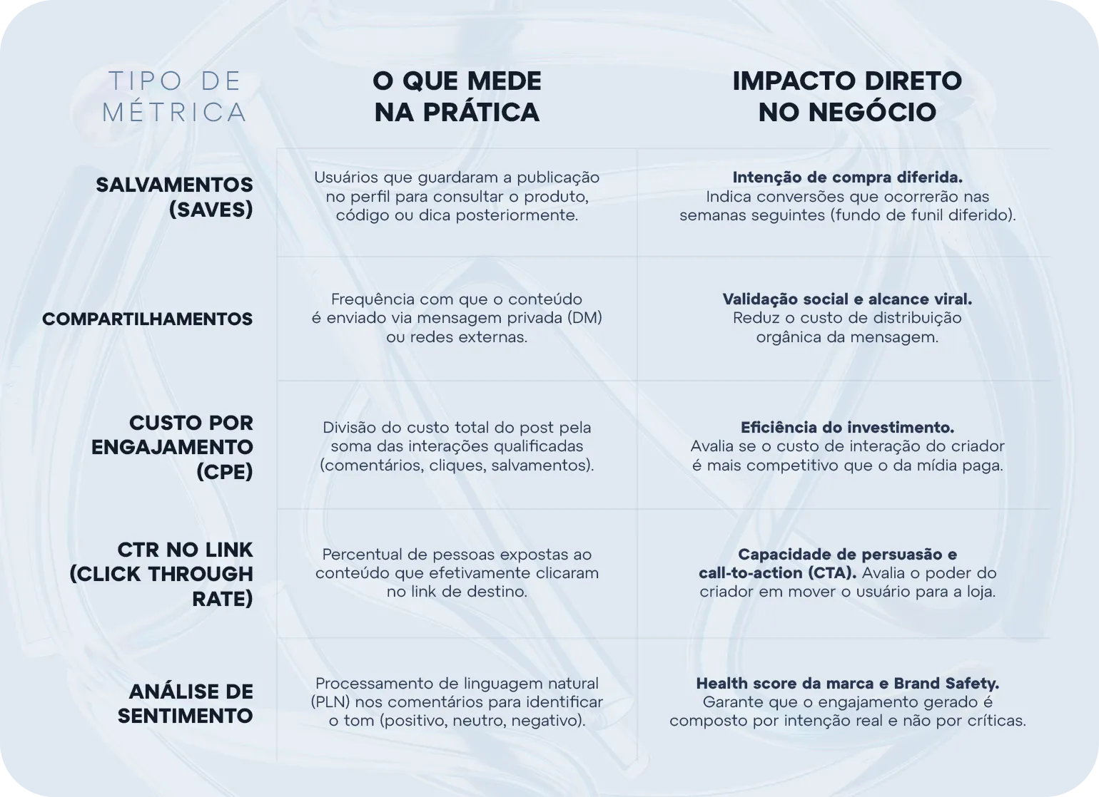 Tabela informativa sobre métricas de marketing digital com três colunas: 'Tipo de Métrica', 'O que mede na prática' e 'Impacto direto no negócio'. As linhas detalham as métricas: Salvamentos (Saves), Compartilhamentos, Custo Por Engajamento (CPE), CTR no Link e Análise de Sentimento.