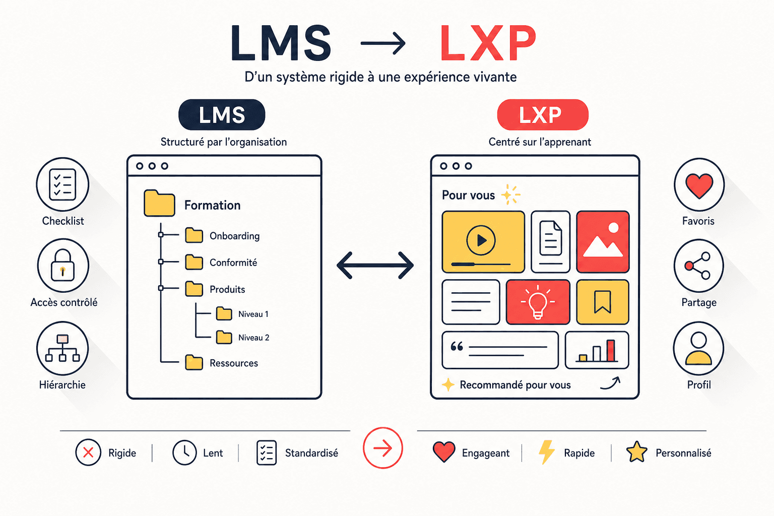 Comparaison visuelle entre un LMS structuré et une LXP centrée sur l'expérience apprenant avec recommandations personnalisées