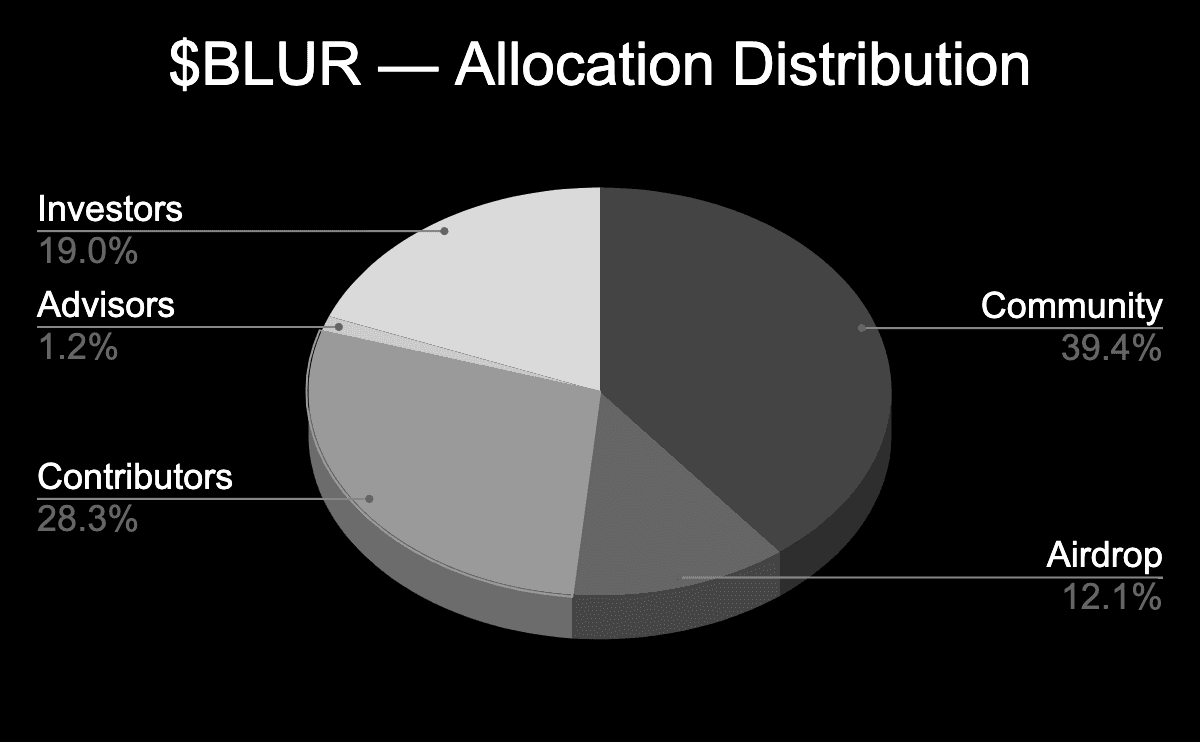 Blur Allocation