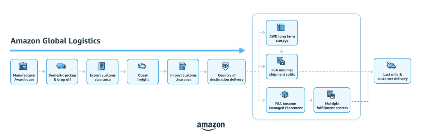 Amazon Global Logistics