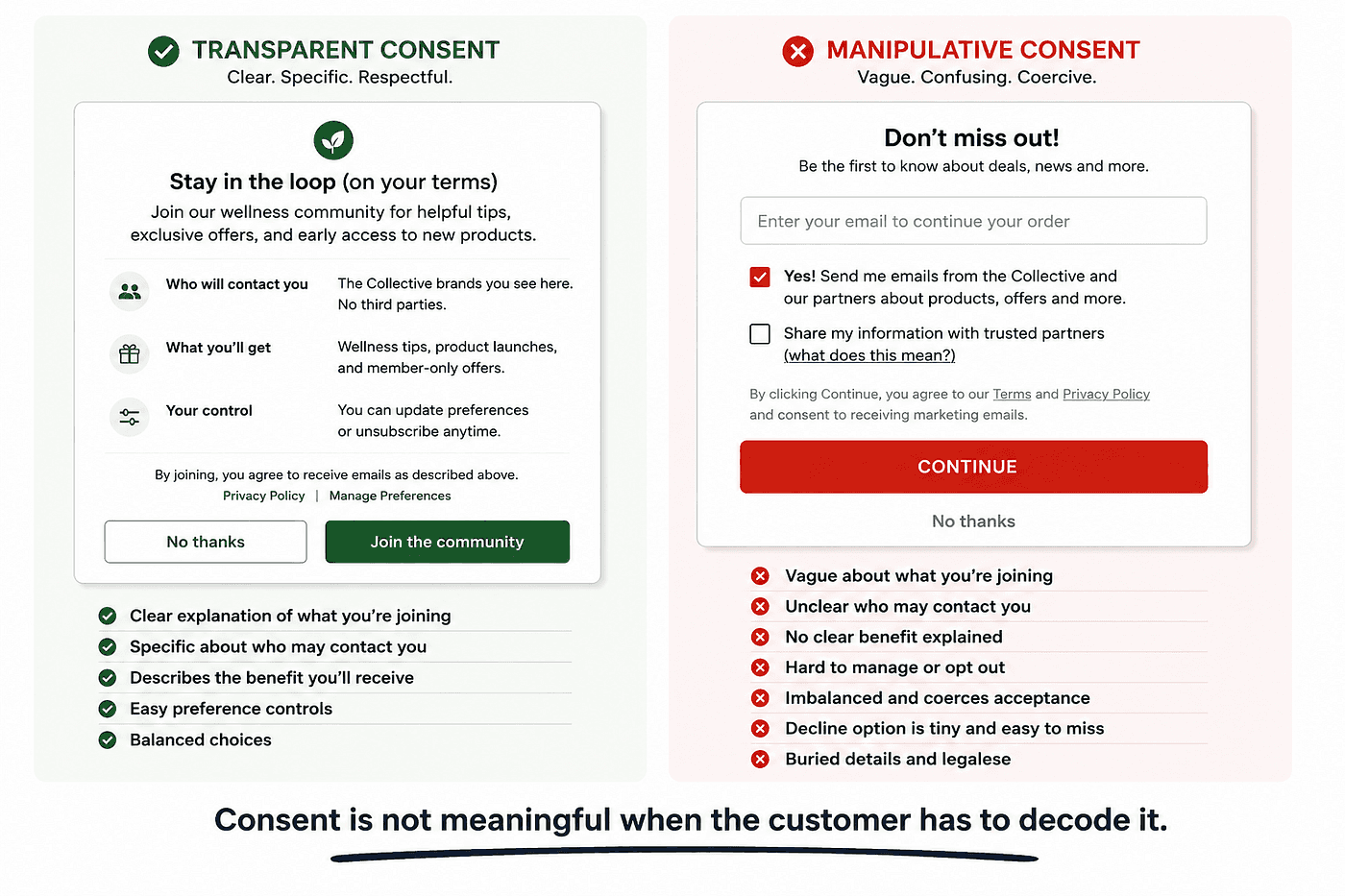 Side-by-side infographic comparing transparent and manipulative consent. The transparent example clearly explains the benefit, who will contact the customer, preference controls, and balanced join or decline buttons. The manipulative example uses vague language, preselected options, buried details, a large continue button, and a small decline link. Text at the bottom reads, “Consent is not meaningful when the customer has to decode it.”