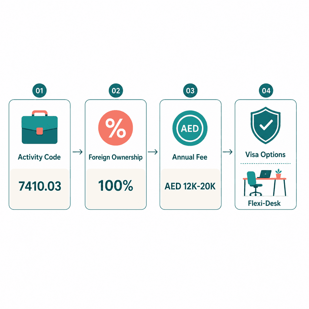 Infographic: How to Get a Graphic Design Business License in Dubai