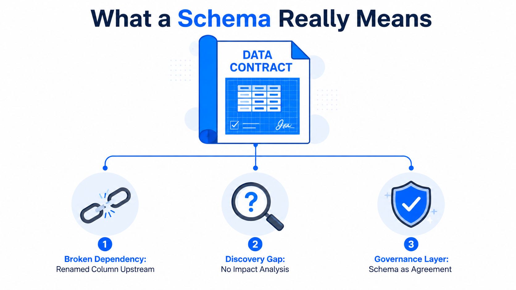 An infographic showing that a data contract schema acts as a governance layer preventing broken data dependencies.