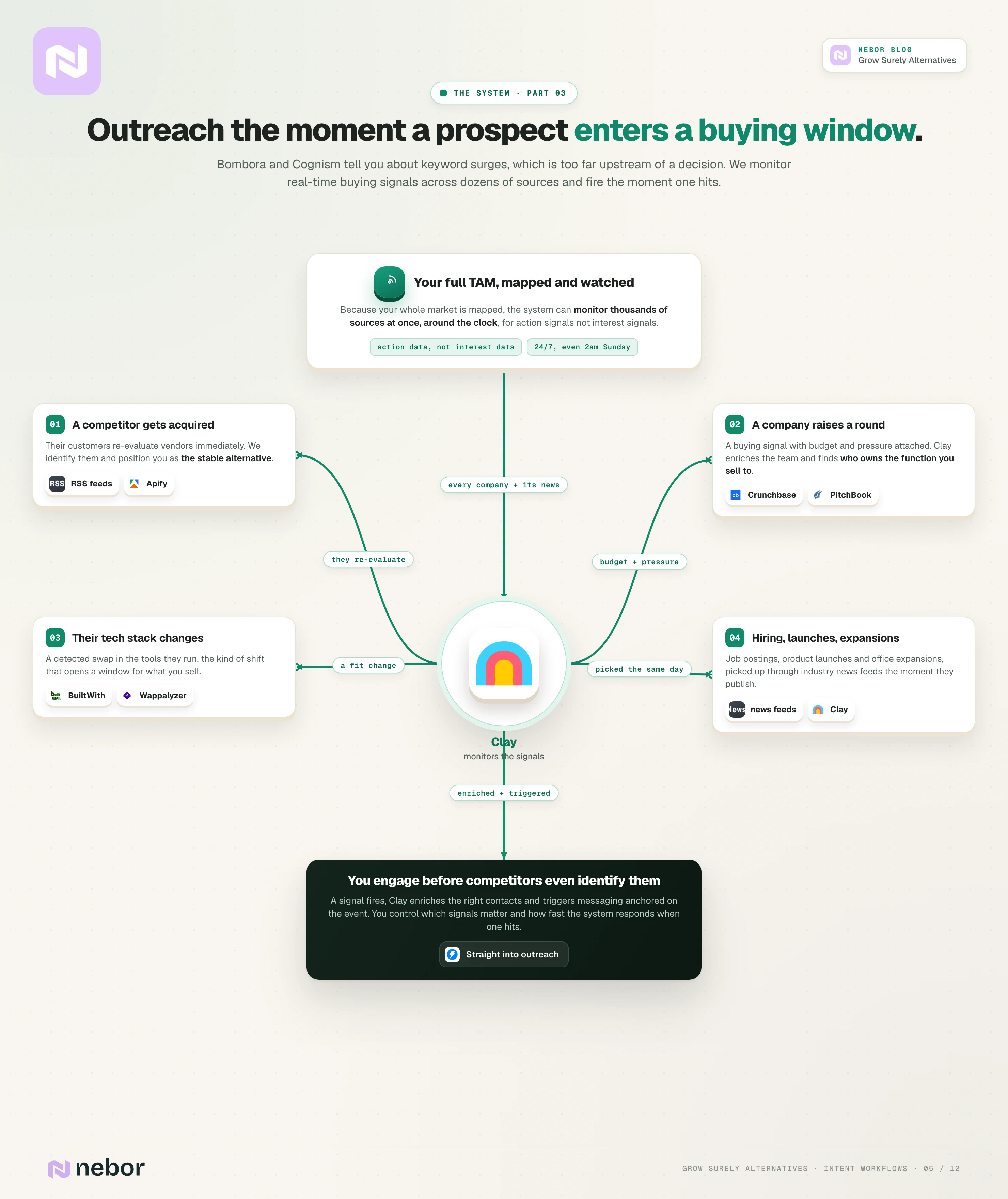 Clay ring-hub flowchart of intent workflows monitoring competitor acquisitions, funding rounds, tech-stack changes and hiring, then enriching and triggering outreach the moment a signal fires