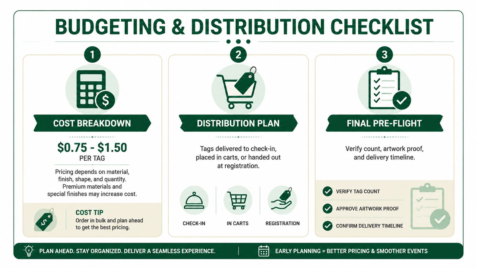 An infographic titled Budgeting & Distribution Checklist for bag tags, outlining cost, distribution methods, and pre-flight verification.