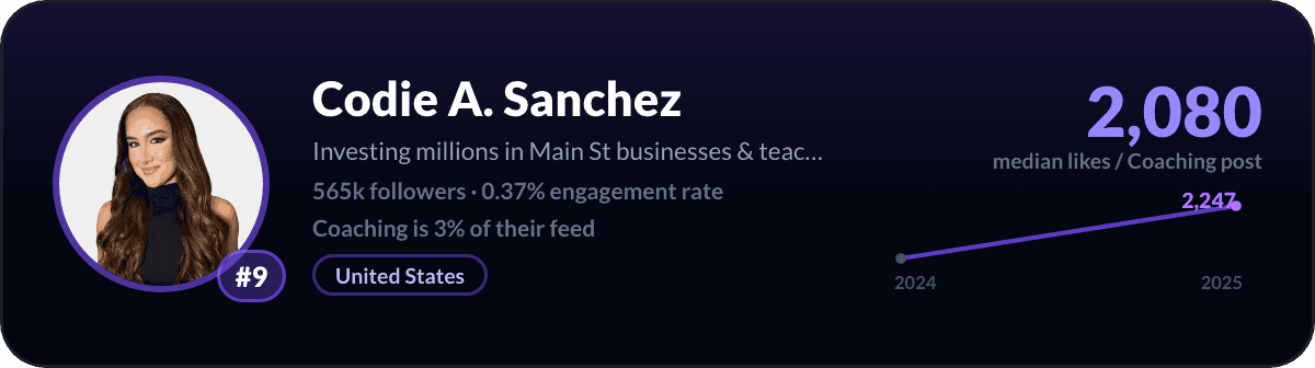 Codie A. Sanchez, number 9 LinkedIn coaching creator: 2,080 median likes per coaching post, 565k followers