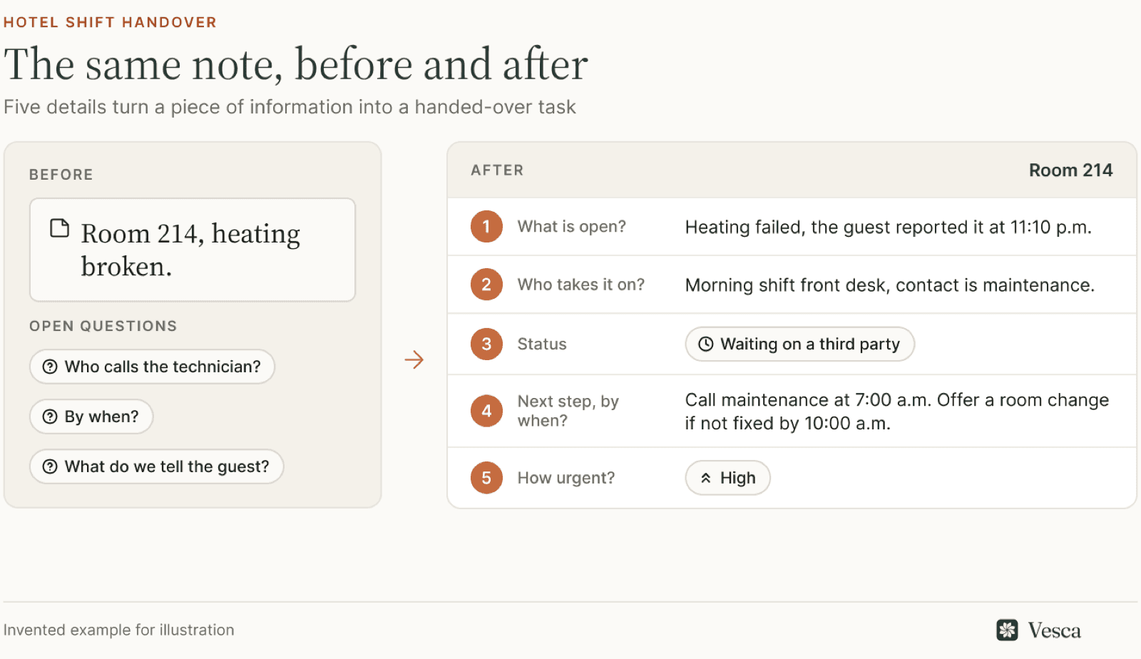 Before and after: the note "Room 214, heating broken" next to the same item as a structured entry with five numbered details